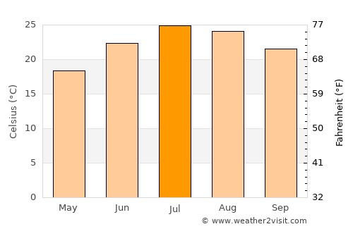 Oroville average temperature in July