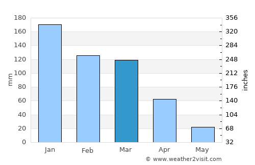 Oroville average rain in March