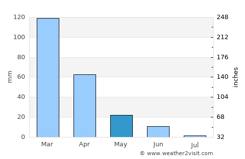 Oroville average rain in May