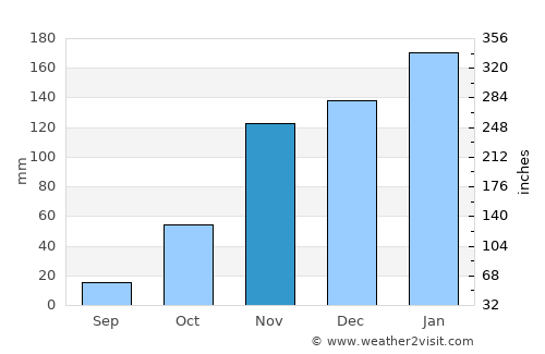 Oroville average rain in November