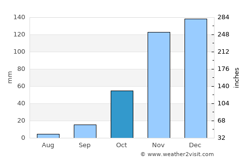 Oroville average rain in October