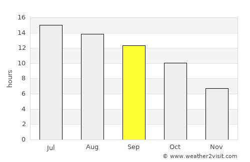 Oroville average rain in September