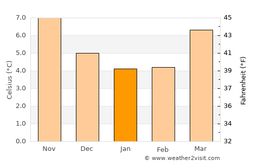 Orpington average temperature in January