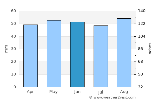 Orpington average rain in June