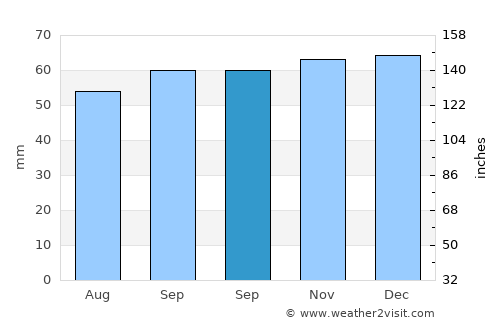 Orpington average rain in September
