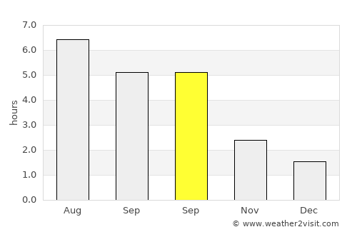 Orpington average rain in September