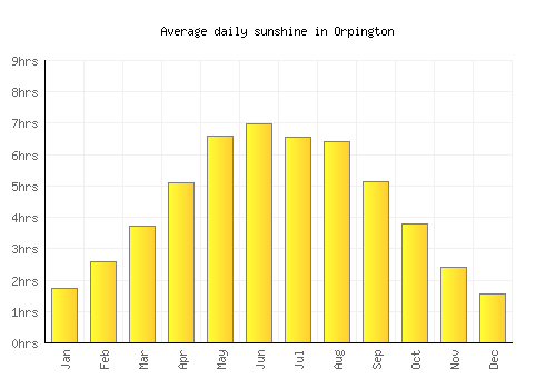 Orpington average daily sunshine chart