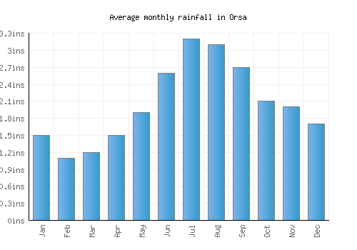 Orsa monthly rainfall chart (inches)