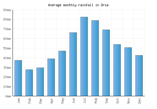 Orsa monthly rainfall chart (mm)