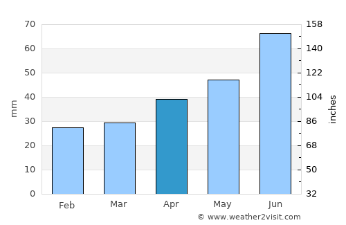 Orsa average rain in April