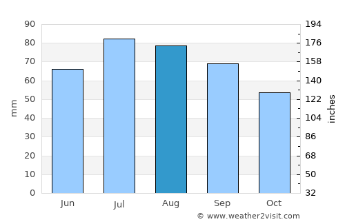 Orsa average rain in August