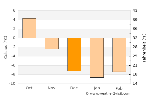 Orsa average temperature in December