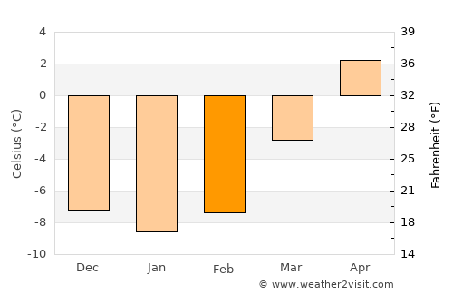 Orsa average temperature in February