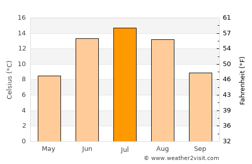 Orsa average temperature in July