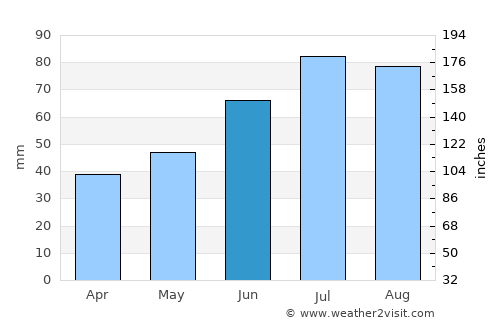 Orsa average rain in June