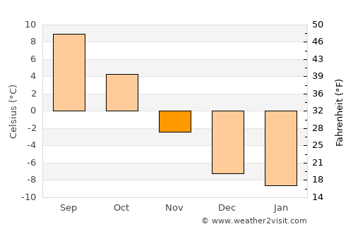 Orsa average temperature in November