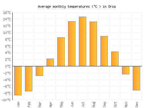 Orsa average temperature chart (Celsius)