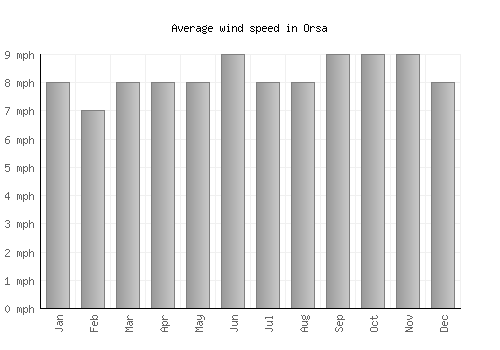 Orsa average winspeed by month (mph)