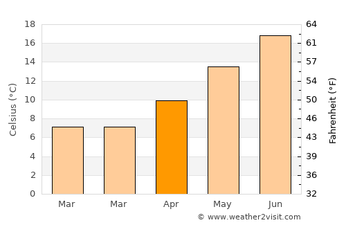 Orsay average temperature in April
