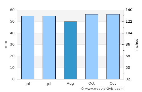 Orsay average rain in August