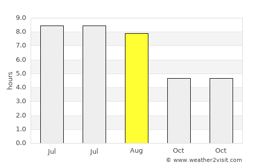Orsay average rain in August
