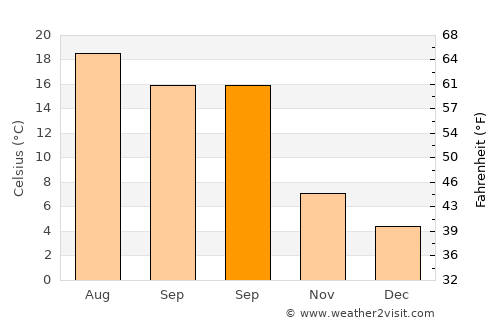 Orsay average temperature in September