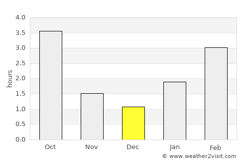 Orsha average rain in December