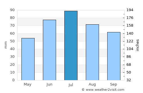 Orsha average rain in July