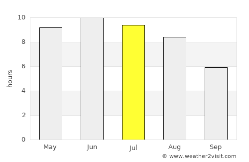 Orsha average rain in July