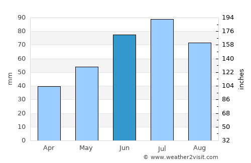 Orsha average rain in June