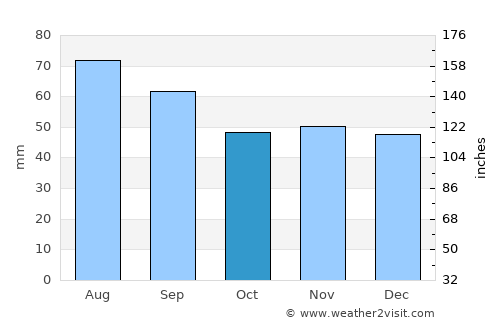 Orsha average rain in October