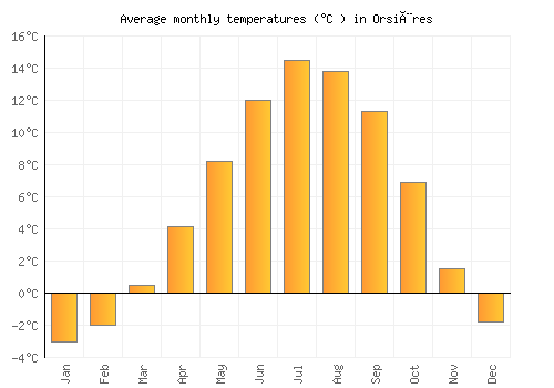 Orsières average temperature chart (Celsius)