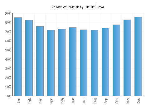 Orşova relative humidity averages