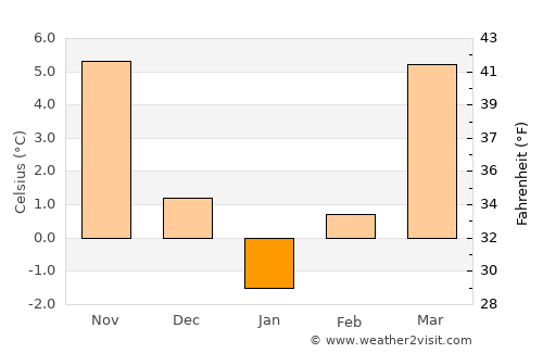 Orşova average temperature in January