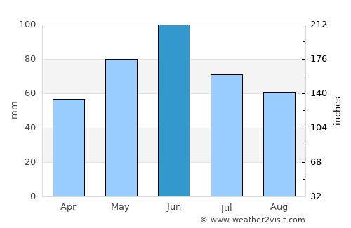 Orşova average rain in June