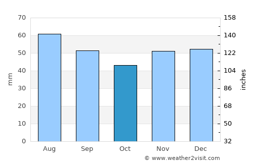 Orşova average rain in October