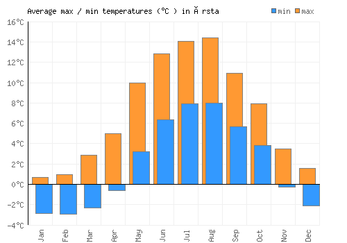 Ørsta average minimum / maximum temperatures (Celsius)
