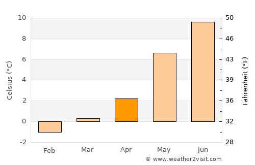 Ørsta average temperature in April