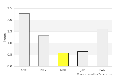 Ørsta average rain in December