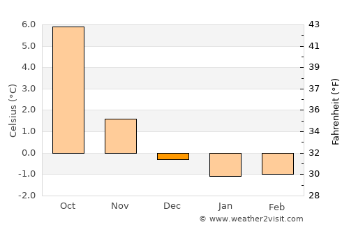 Ørsta average temperature in December