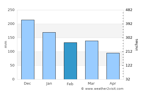 Ørsta average rain in February