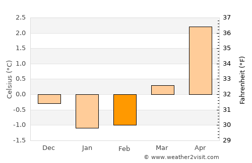 Ørsta average temperature in February