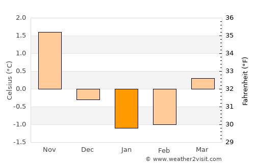 Ørsta average temperature in January