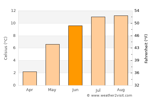 Ørsta average temperature in June