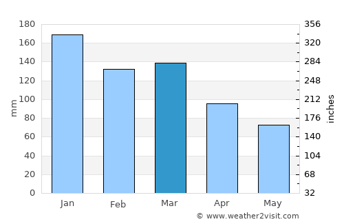 Ørsta average rain in March