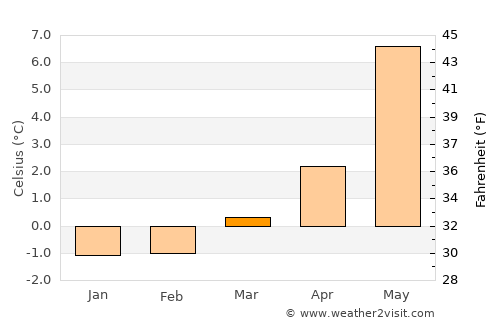 Ørsta average temperature in March