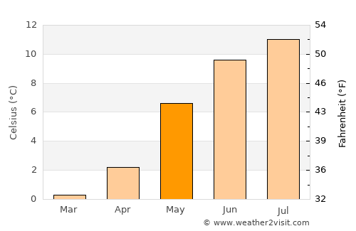 Ørsta average temperature in May