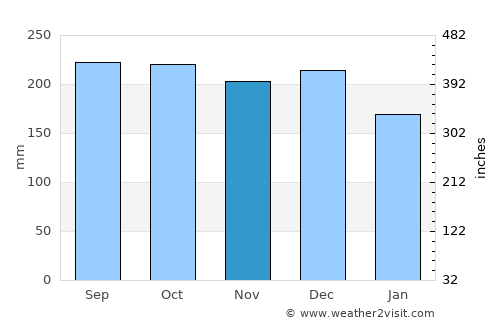Ørsta average rain in November