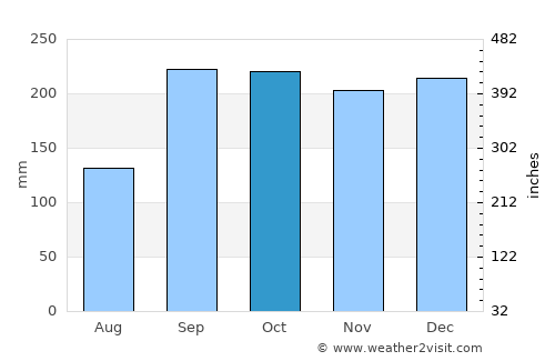 Ørsta average rain in October