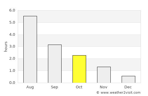 Ørsta average rain in October